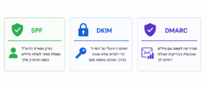 Read more about the article הגדרת SPF, DKIM ו-DMARC לדואר עסקי