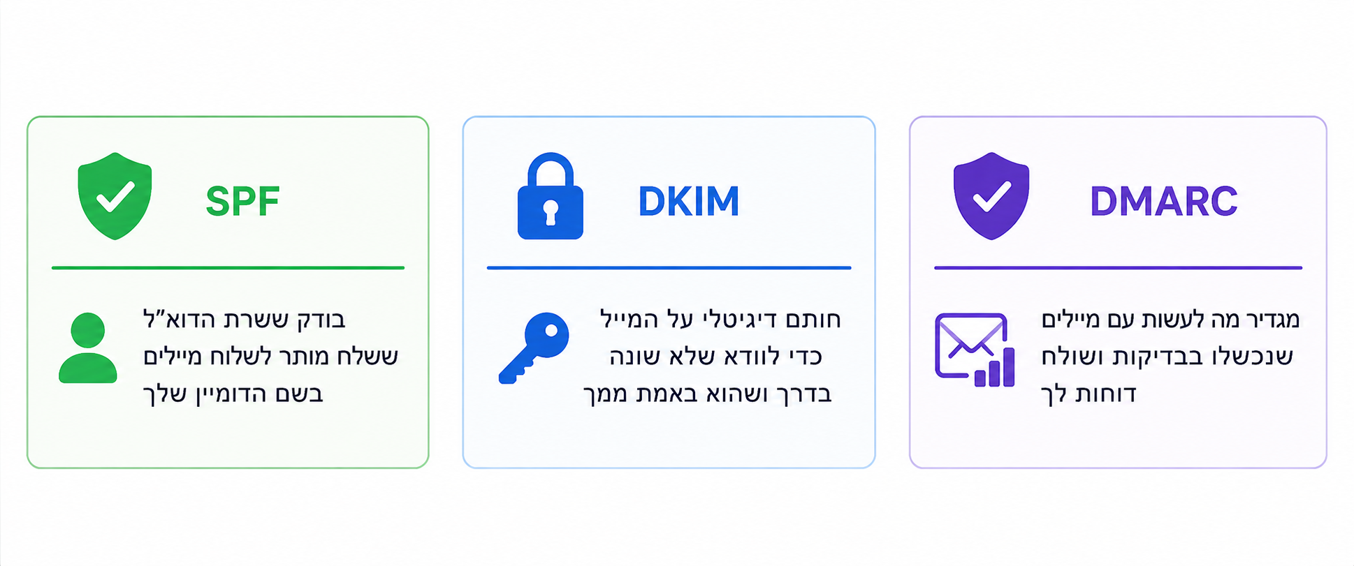 Read more about the article הגדרת SPF, DKIM ו-DMARC לדואר עסקי