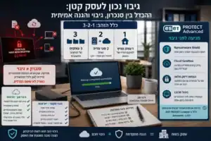 גיבוי לעסק קטן – גיבוי ענן, גיבוי מקומי והגנה מכופרה